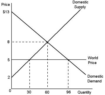 Graph 9-15    -Using Graph 9-15, assume that the government imposes an import quota of 20 hammers. Answer the following questions, given this information. a. What is the equilibrium price and quantity of hammers after the quota is imposed? b. What is the quantity of hammers imported before the quota? c. What is the quantity of hammers imported after the quota? d. What is the amount of consumer surplus before the quota? e. What is the amount of consumer surplus after the quota? f. What is the amount of producer surplus before the quota? g. What is the amount of producer surplus after the quota? h. What would be the amount of deadweight loss due to the quota?
