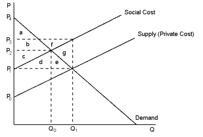 Graph 10-3    This graph reflects the market for kiwifruit, where pesticide used by kiwifruit orchardists also unintentionally kills honey bees. -Refer to Graph 10-3. The total surplus derived from the most efficient kiwifruit production levels is represented by the area: A)  g B)  e + g C)  c + d D)  a + b + c