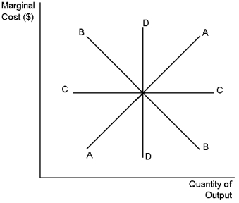 Graph 13-3    -Refer to Graph 13-3. If marginal cost is rising, then: A)  marginal product must be rising B)  marginal product must be falling C)  average variable cost must be falling D)  average fixed cost must be rising