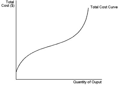 Graph 13-4    -Refer to Graph 13-4. Which of the following can be inferred from the figure shown? (i)  marginal costs vary for different levels of output (ii)  diminishing marginal product does not occur directly after the first worker (iii)  marginal product of the second worker exceeds that of the first A)  (i)  and (ii)  B)  (ii)  and (iii)  C)  (i)  and (iii)  D)  (i) , (ii)  and (iii) 