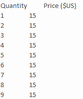 Table 14-2 The price of each David Butterfly a butterfly farmer in Greytown sells is:    -Refer to Table 14-2. If the firm doubles its output from three to six units, total revenue will: A)  increase by less than $45 B)  increase by more than $45 C)  increase by exactly $45 D)  this cannot be determined without data on the farmer's costs
