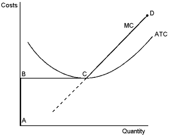 Graph 14-4    This graph depicts the cost structure of a profit-maximising firm in a competitive market. Use the graph to answer the following question(s) . -Refer to Graph 14-4. Which line segment best reflects the long-run supply curve for this firm? A)  AB B)  CD C)  DE D)  none of the above; the long-run supply curve requires knowledge of the average variable cost structure