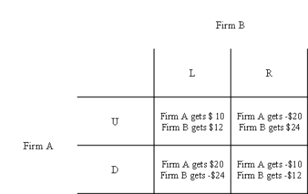 Table 16-4 Consider the following Duopoly game.    -Refer to Table 16-4. When this game reaches a Nash equilibrium, profits for firm A and firm B will be: A)  -$10 and -$12, respectively B)  -$20 and $24 respectively C)  $20 and -$24, respectively D)  $10 and -$12, respectively