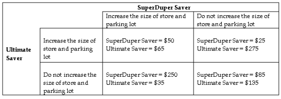 Table 16-5 Two discount superstores (Ultimate Saver and SuperDuper Saver)  in a growing urban area are interested in expanding their market share. Both are interested in expanding the size of their stores and parking lots to accommodate potential growth in their customer base. The following table depicts the strategic outcomes that result from the game. Growth-related profits of the two discount superstores under two scenarios are shown.    -Refer to Table 16-5. If both stores follow a dominant strategy, Ultimate Saver's growth related profits will be: A)  $35 B)  $135 C)  $275 D)  $65