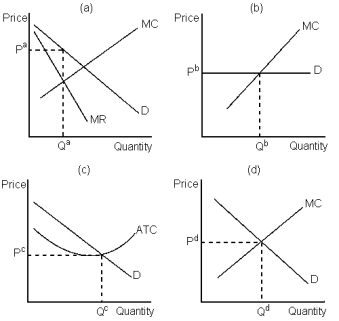Graph 17-1    -Refer to Graph 17-1. If a firm in a monopolistically competitive market was producing the level of output depicted as Q<sub>d</sub> in panel d, it would: A)  be minimising its losses B)  be losing market share to other firms in the market C)  be operating at excess capacity D)  not be maximising its profit