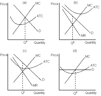 <strong>Graph 17-2 Refer to Graph 17-2. Which of the graphs shown would be consistent with a firm in a monopolistically competitive market that is minimising its losses?</strong> A) panel a B) panel b C) panel c D) panel d