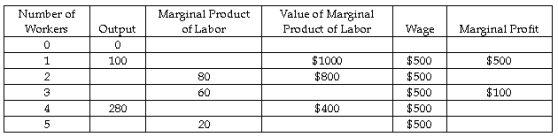 Table 18-1    -Refer to Table 18-1. It is apparent from this table that increasing marginal product: A)  never occurs B)  occurs only after the first worker is hired C)  occurs only after the second worker is hired D)  occurs only after the third worker is hired