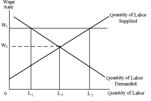 Graph 28-1    -In Graph 28-1, without a minimum wage law, the equilibrium market wage is:  A)  W<sub>0</sub>, and the equilibrium market quantity of labour hired is L<sub>0</sub> B)  W<sub>0</sub>, and the equilibrium market quantity of labour hired is L<sub>1</sub> C)  W<sub>1</sub>, and the equilibrium market quantity of labour hired is L<sub>1</sub> D)  W<sub>1</sub>, and the equilibrium market quantity of labour hired is L<sub>0</sub> E)  W<sub>1</sub>, and the equilibrium market quantity of labour hired is L<sub>2</sub> 