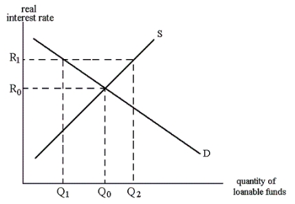 In the graph below, if the real interest rate is R<sub>1</sub>, the quantity of loanable funds demanded is:    A)  Q<sub>0</sub> and the quantity supplied is Q<sub>0</sub> B)  Q<sub>2</sub> and the quantity supplied is Q<sub>0</sub> C)  Q<sub>2</sub> and the quantity supplied is Q<sub>1</sub> D)  Q<sub>0</sub>and the quantity supplied is Q<sub>1</sub> E)  Q<sub>1</sub> and the quantity supplied is Q<sub>2</sub> 