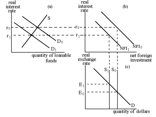 NARRBEGIN 32-2 Graph 32-2    -Which of the following statements is not correct when the government runs a budget deficit? A)  The supply of loanable funds decreases B)  The interest rate rises C)  Net foreign investment increases D)  The real exchange rate appreciates