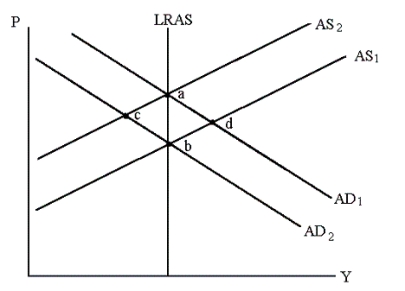 Starting with AD<sub>1</sub> and AS<sub>1</sub> in the graph below, if the world price of oil rises, then in the short run:   A)  output stays the same and prices fall B)  output decreases and prices fall C)  output decreases and prices rise D)  output increases and prices rise E)  output stays the same and prices rise
