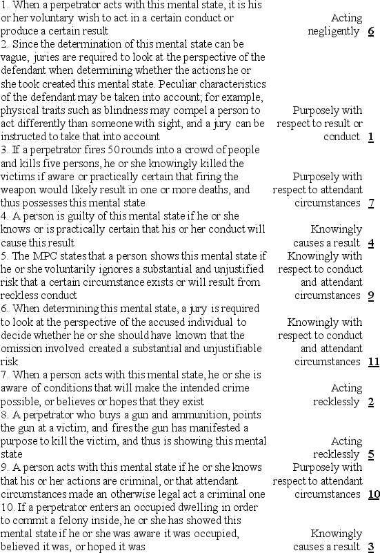 A person cannot be convicted of a crime unless the prosecution proves beyond a reasonable doubt a concurrence of a voluntary act and the required mental state that actually and proximately caused the prohibited social harm. Matching Questions 38.Match the following mental sates with the definitions below.    <div style=padding-top: 35px> 