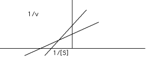 What type of reaction is depicted in the following graph?   A) double-displacement bisubstrate reaction B) competitively inhibited reaction C) single-displacement bisubstrate reaction D) mixed non-competitively inhibited reaction