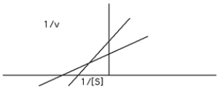 Identify the type of reaction that would give the following graph:   A)  double displacement bisubstrate reaction. B)  competitively inhibited reaction. C)  single displacement bisubstrate reaction. D)  mixed noncompetitively inhibited reaction. E)  pure noncompetitively inhibited reaction. 