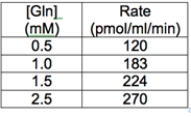 The transport of glutamine across a membrane was measured, and the results obtained are presented in the following table. What type of transport does Gln exhibit? A) primary active transport B) secondary active transport C) passive diffusion D) facilitated diffusion E) cannot determine from the given data
