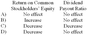 What effect will a year-end increase in the market price of a corporation's common stock have on the following ratios?   A)  Choice A B)  Choice B C)  Choice C D)  Choice D 