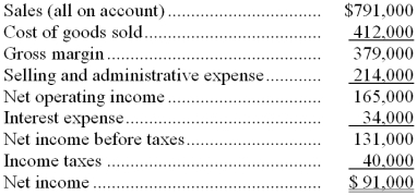 Litten Corporation's most recent income statement appears below:   The gross margin percentage is closest to: A)  92.0% B)  416.5% C)  24.0% D)  47.9% 
