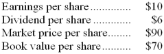 The following data have been taken from your company's financial records for the current year:   The price-earnings ratio is: A)  1.67 B)  15.0 C)  9.0 D)  7.0 