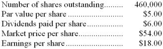 Information concerning the common stock of Morris Company as of the end of the company's fiscal year is presented below.   The dividend yield ratio is closest to: A)  50.0% B)  33.3% C)  120.0% D)  11.1% 