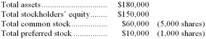 The following account balances have been provided for the end of the most recent year:   The book value per share is: A)  $28 B)  $25 C)  $36 D)  $34 