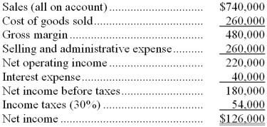 <strong>Montgomery Corporation's most recent income statement appears below: The beginning balance of total assets was $720,000 and the ending balance was $730,000. The return on total assets is closest to:</strong> A) 17.4% B) 21.2% C) 24.8% D) 30.3%
