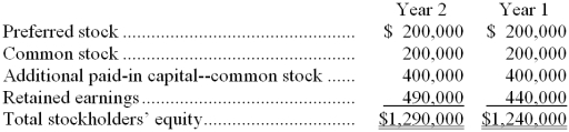 <strong>Excerpts from Melby Corporation's most recent balance sheet appear below: Net income for Year 2 was $94,000. Dividends on common stock were $33,000 in total and dividends on preferred stock were $11,000 in total. The return on common stockholders' equity for Year 2 is closest to:</strong> A) 7.8% B) 7.4% C) 4.8% D) 8.8%