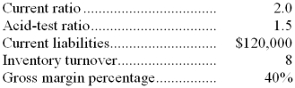 Selected data from Sheridan Corporation's year-end financial statements are presented below. The difference between average and ending inventory is immaterial.   Sheridan's sales for the year were: A)  $800,000 B)  $480,000 C)  $1,200,000 D)  $240,000 