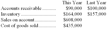 Data from Waisner Corporation's most recent balance sheet and income statement appear below:   The average sale period for this year is closest to: A)  134.7 days B)  15.2 days C)  14.0 days D)  137.7 days 