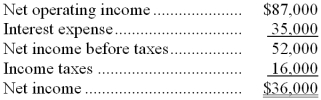 Pauk Corporation has provided the following data from its most recent income statement:   The times interest earned ratio is closest to: A)  2.49 B)  3.55 C)  1.03 D)  1.49 
