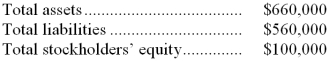Biancuzzo Corporation has provided the following data from its most recent balance sheet:   The debt-to-equity ratio is closest to: A)  5.60 B)  0.85 C)  6.60 D)  0.18 