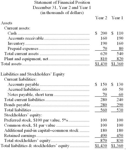 Guynn Corporation's most recent balance sheet and income statement appear below:     Dividends on common stock during Year 2 totaled $10 thousand. Dividends on preferred stock totaled $5 thousand. The market price of common stock at the end of Year 2 was $7.05 per share. -The return on common stockholders' equity for Year 2 is closest to: A)  7.33% B)  6.67% C)  5.88% D)  6.47% 
