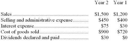 Selected financial data (in thousands of dollars)  for Barnstable Company appear below:   -For Year 2, the net operating income as a percentage of sales was: A)  70% B)  8% C)  10% D)  40% 