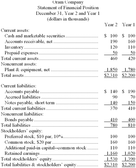 Financial statements for Oram Company appear below:     Dividends during Year 2 totaled $161 thousand, of which $10 thousand were preferred dividends. The market price of a share of common stock on December 31, Year 2 was $610. -Oram Company's times interest earned for Year 2 was closest to: A)  10.8 B)  11.8 C)  19.5 D)  7.5 