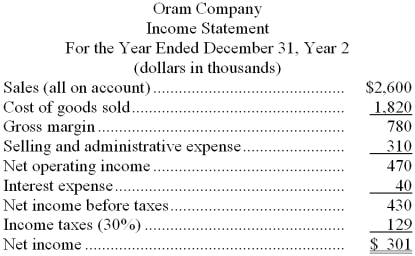 Financial statements for Oram Company appear below:     Dividends during Year 2 totaled $161 thousand, of which $10 thousand were preferred dividends. The market price of a share of common stock on December 31, Year 2 was $610. -Oram Company's times interest earned for Year 2 was closest to: A)  10.8 B)  11.8 C)  19.5 D)  7.5 