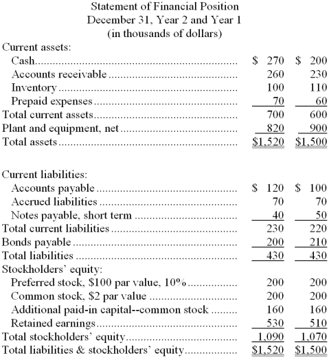 Dadisman Corporation's most recent balance sheet and income statement appear below:     Dividends on common stock during Year 2 totaled $30 thousand. Dividends on preferred stock totaled $20 thousand. The market price of common stock at the end of Year 2 was $6.75 per share. -The dividend yield ratio for Year 2 is closest to: A)  2.97% B)  4.44% C)  60.00% D)  7.41% 