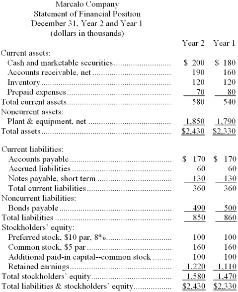 Financial statements for Marcalo Company appear below:     -Marcalo Company's inventory turnover for Year 2 was closest to: A)  12.4 B)  12.2 C)  17.8 D)  8.5 