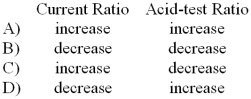  Mccaughey Corporation's most recent balance sheet and income statement appear below:       -What will happen to the ratios below if CPZ Enterprises uses cash to pay 50 percent of its accounts payable?   A)  Choice A B)  Choice B C)  Choice C D)  Choice D 