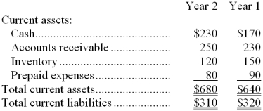 Excerpts from Shelton Corporation's most recent balance sheet appear below:   Sales on account in Year 2 amounted to $1,320 and the cost of goods sold was $890. -The average sale period for Year 2 is closest to: A)  246.1 days B)  49.2 days C)  55.4 days D)  33.2 days 