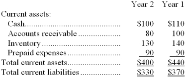 Excerpts from Deandrade Corporation's most recent balance sheet appear below:   Sales on account in Year 2 amounted to $1,360 and the cost of goods sold was $830. -The working capital at the end of Year 2 is: A)  $400 B)  $70 C)  $750 D)  $700 