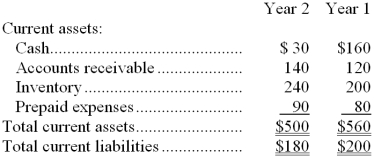 Data from Gofman Corporation's most recent balance sheet appear below:   Sales on account in Year 2 amounted to $1,300 and the cost of goods sold was $900. -The acid-test ratio at the end of Year 2 is closest to: A)  1.39 B)  2.78 C)  1.44 D)  0.94 