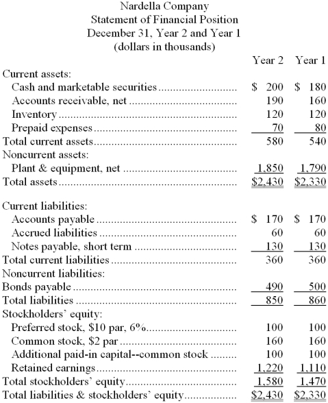 Financial statements for Nardella Company appear below:     -Nardella Company's times interest earned for Year 2 was closest to: A)  7.8 B)  4.8 C)  12.8 D)  6.8 