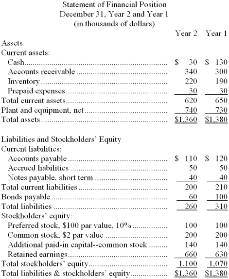 Juncker Corporation's most recent balance sheet and income statement appear below:     -The times interest earned for Year 2 is closest to: A)  11.75 B)  16.79 C)  10.75 D)  7.50 