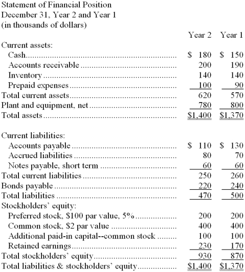 Shull Corporation's most recent balance sheet and income statement appear below:        Dividends on common stock during Year 2 totaled $40 thousand. Dividends on preferred stock totaled $10 thousand. The market price of common stock at the end of Year 2 was $9.80 per share. Required: Compute the following for Year 2: a. Gross margin percentage. b. Earnings per share (of common stock). c. Price-earnings ratio. d. Dividend payout ratio. e. Dividend yield ratio. f. Return on total assets. g. Return on common stockholders' equity. h. Book value per share. i. Working capital. j. Current ratio. k. Acid-test ratio. l. Accounts receivable turnover. m. Average collection period. n. Inventory turnover. o. Average sale period. p. Times interest earned. q. Debt-to-equity ratio.
