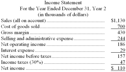Shull Corporation's most recent balance sheet and income statement appear below:        Dividends on common stock during Year 2 totaled $40 thousand. Dividends on preferred stock totaled $10 thousand. The market price of common stock at the end of Year 2 was $9.80 per share. Required: Compute the following for Year 2: a. Gross margin percentage. b. Earnings per share (of common stock). c. Price-earnings ratio. d. Dividend payout ratio. e. Dividend yield ratio. f. Return on total assets. g. Return on common stockholders' equity. h. Book value per share. i. Working capital. j. Current ratio. k. Acid-test ratio. l. Accounts receivable turnover. m. Average collection period. n. Inventory turnover. o. Average sale period. p. Times interest earned. q. Debt-to-equity ratio.