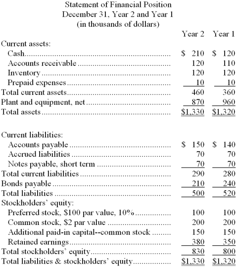 Walp Corporation's most recent balance sheet and income statement appear below:        Dividends on common stock during Year 2 totaled $20 thousand. Dividends on preferred stock totaled $10 thousand. The market price of common stock at the end of Year 2 was $7.75 per share. Required: Compute the following for Year 2: a. Gross margin percentage. b. Earnings per share (of common stock). c. Price-earnings ratio. d. Dividend payout ratio. e. Dividend yield ratio. f. Return on total assets. g. Return on common stockholders' equity. h. Book value per share.