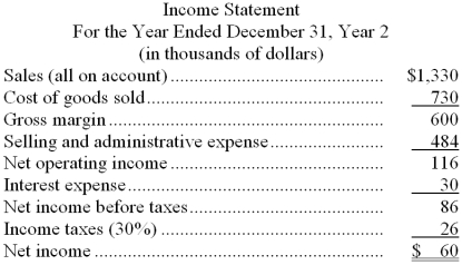 Walp Corporation's most recent balance sheet and income statement appear below:        Dividends on common stock during Year 2 totaled $20 thousand. Dividends on preferred stock totaled $10 thousand. The market price of common stock at the end of Year 2 was $7.75 per share. Required: Compute the following for Year 2: a. Gross margin percentage. b. Earnings per share (of common stock). c. Price-earnings ratio. d. Dividend payout ratio. e. Dividend yield ratio. f. Return on total assets. g. Return on common stockholders' equity. h. Book value per share.