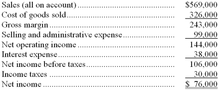 Dickey Corporation's most recent income statement appears below:    Required: Compute the gross margin percentage.