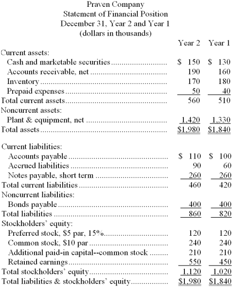 Financial statements for Praven Company appear below:        Dividends during Year 2 totaled $89 thousand, of which $18 thousand were preferred dividends. The market price of a share of common stock on December 31, Year 2 was $130. Required: Compute the following for Year 2: a. Earnings per share of common stock. b. Price-earnings ratio. c. Dividend payout ratio. d. Dividend yield ratio. e. Return on total assets. f. Return on common stockholders' equity. g. Book value per share. h. Working capital. i. Current ratio. j. Acid-test ratio. k. Accounts receivable turnover. l. Average collection period. m. Inventory turnover. n. Average sale period. o. Times interest earned. p. Debt-to-equity ratio.