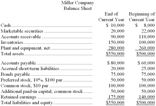 Condensed financial statements of Miller Company at the beginning and at the end of the current year are given below:        The company paid total dividends of $15,000 during the year, of which $5,000 were to preferred stockholders. The market price of a share of common stock at the end of the year was $30. Required: On the basis of the information given above, fill in the blanks with the appropriate figures. Example: The current ratio at the end of the current year would be computed by dividing $270,000 by $100,000 a. The acid-test ratio at the end of the current year would be computed by dividing _______________ by _________________. b. The inventory turnover for the year would be computed by dividing _______________ by _________________. c. The debt-to-equity ratio at the end of the current year would be computed by dividing _______________ by _________________. d. The earnings per share of common stock would be computed by dividing _______________ by _________________. e. The accounts receivable turnover for the year would be computed by dividing _______________ by _________________. f. The times interest earned for the year would be computed by dividing _______________ by _________________. g. The return on common stockholders' equity for the year would be computed by dividing _______________ by _________________. h. The dividend yield would be computed by dividing _______________ by _________________.