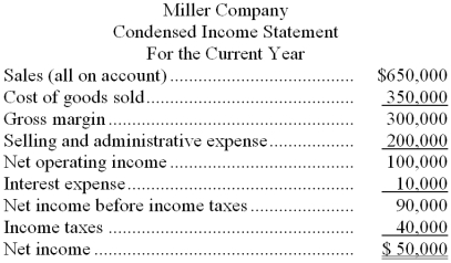 Condensed financial statements of Miller Company at the beginning and at the end of the current year are given below:        The company paid total dividends of $15,000 during the year, of which $5,000 were to preferred stockholders. The market price of a share of common stock at the end of the year was $30. Required: On the basis of the information given above, fill in the blanks with the appropriate figures. Example: The current ratio at the end of the current year would be computed by dividing $270,000 by $100,000 a. The acid-test ratio at the end of the current year would be computed by dividing _______________ by _________________. b. The inventory turnover for the year would be computed by dividing _______________ by _________________. c. The debt-to-equity ratio at the end of the current year would be computed by dividing _______________ by _________________. d. The earnings per share of common stock would be computed by dividing _______________ by _________________. e. The accounts receivable turnover for the year would be computed by dividing _______________ by _________________. f. The times interest earned for the year would be computed by dividing _______________ by _________________. g. The return on common stockholders' equity for the year would be computed by dividing _______________ by _________________. h. The dividend yield would be computed by dividing _______________ by _________________.